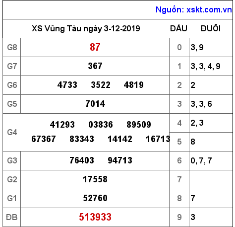 XSVT ngày 3-12-2019 XSVT ngày 3-12-2019