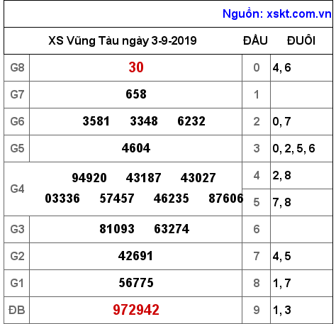 XSVT ngày 3-9-2019 XSVT ngày 3-9-2019