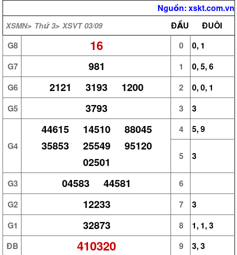 XSVT ngày 3-9-2024 XSVT ngày 3-9-2024