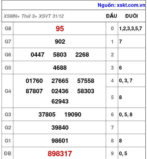 XSVT ngày 31-12-2024 XSVT ngày 31-12-2024