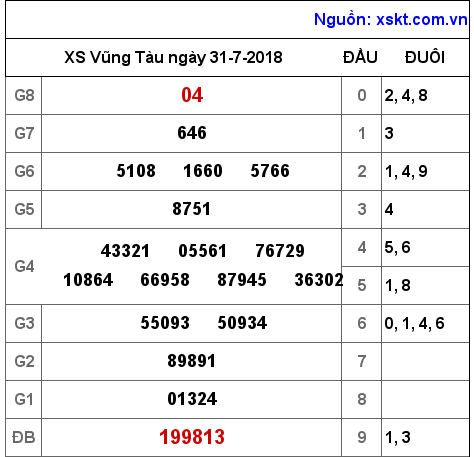 XSVT ngày 31-7-2018 XSVT ngày 31-7-2018