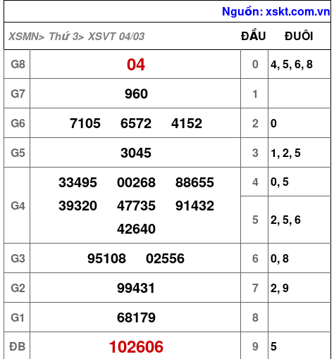 XSVT ngày 4-3-2025 XSVT ngày 4-3-2025