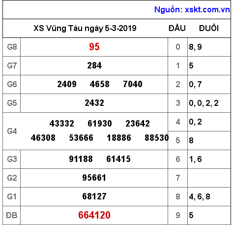 XSVT ngày 5-3-2019 XSVT ngày 5-3-2019