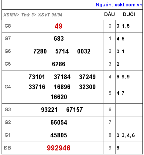 XSVT ngày 5-4-2022 XSVT ngày 5-4-2022