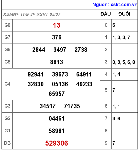 XSVT ngày 5-7-2022 XSVT ngày 5-7-2022