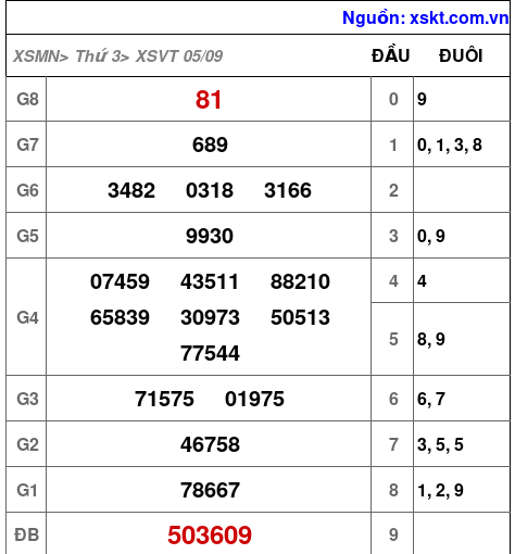 XSVT ngày 5-9-2023 XSVT ngày 5-9-2023