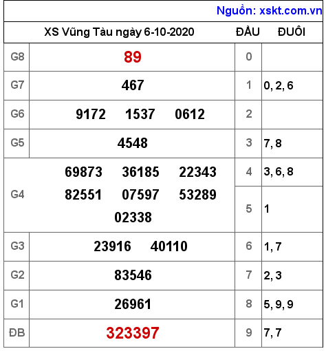 XSVT ngày 6-10-2020 XSVT ngày 6-10-2020