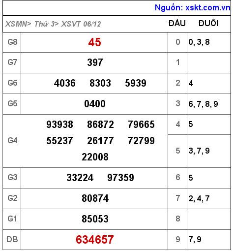 XSVT ngày 6-12-2022 XSVT ngày 6-12-2022