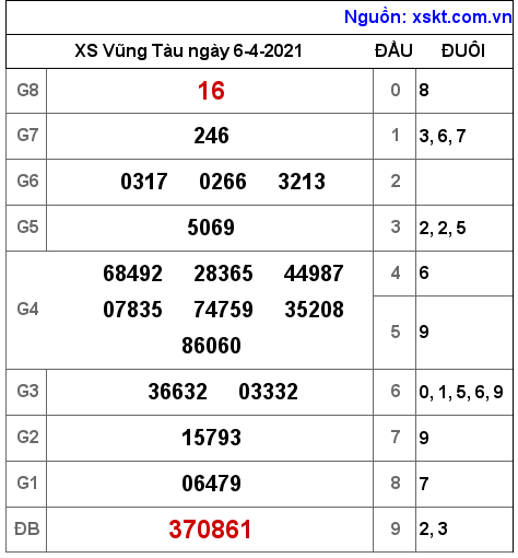 XSVT ngày 6-4-2021 XSVT ngày 6-4-2021