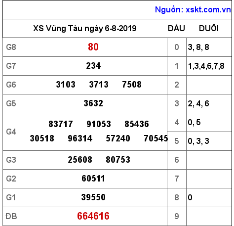 XSVT ngày 6-8-2019 XSVT ngày 6-8-2019