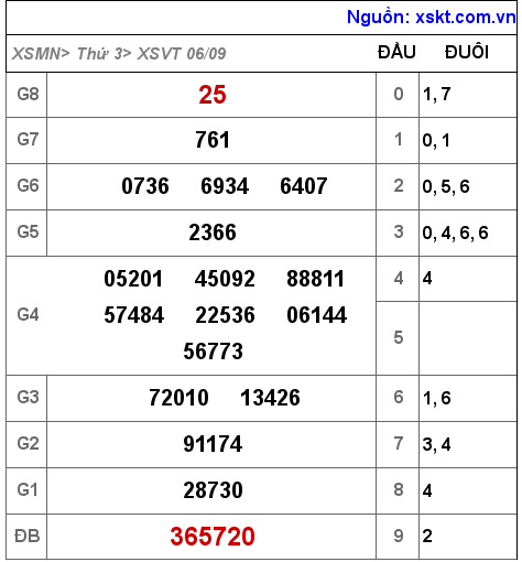 XSVT ngày 6-9-2022 XSVT ngày 6-9-2022