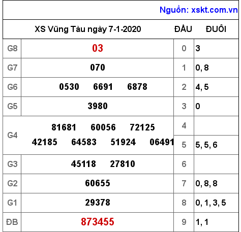 XSVT ngày 7-1-2020 XSVT ngày 7-1-2020