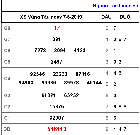 XSVT ngày 7-5-2019 XSVT ngày 7-5-2019