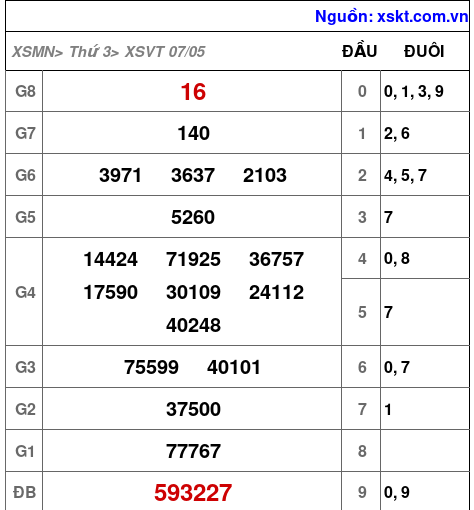 XSVT ngày 7-5-2024 XSVT ngày 7-5-2024