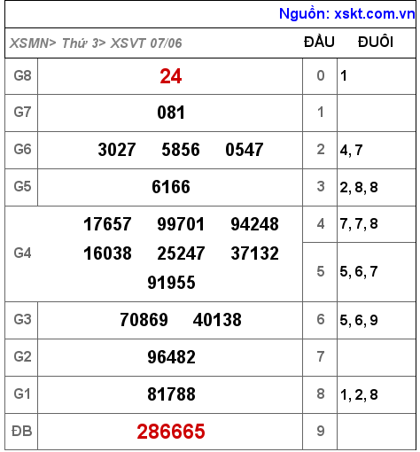 XSVT ngày 7-6-2022