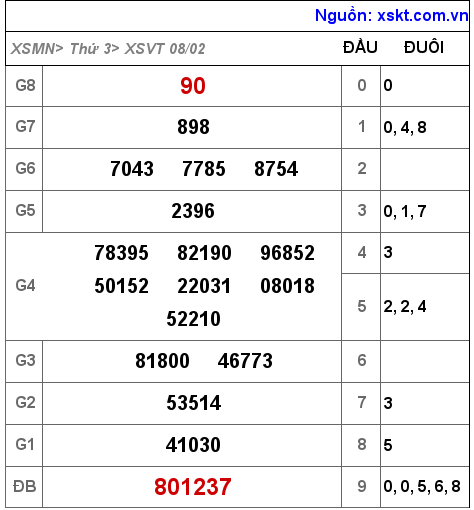 XSVT ngày 8-2-2022 XSVT ngày 8-2-2022