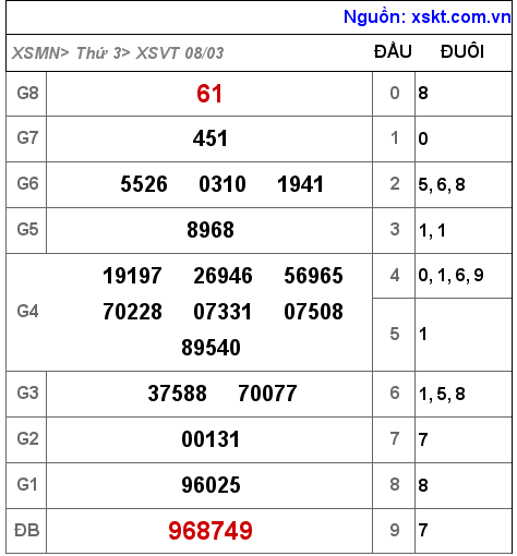 XSVT ngày 8-3-2022 XSVT ngày 8-3-2022