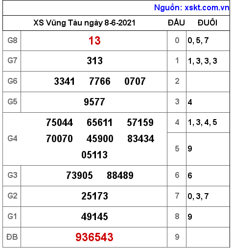 XSVT ngày 8-6-2021