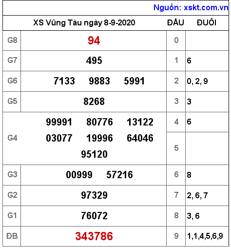 XSVT ngày 8-9-2020 XSVT ngày 8-9-2020