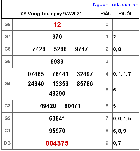 XSVT ngày 9-2-2021 XSVT ngày 9-2-2021