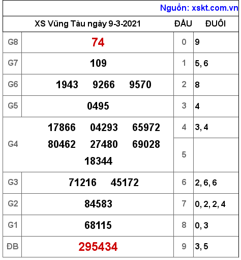 XSVT ngày 9-3-2021 XSVT ngày 9-3-2021