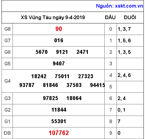 XSVT ngày 9-4-2019 XSVT ngày 9-4-2019